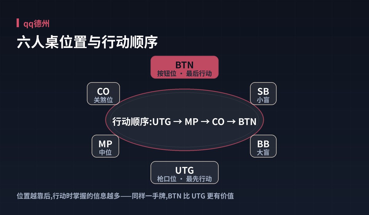 qq德州牌桌位置图解:六人桌位置与行动顺序