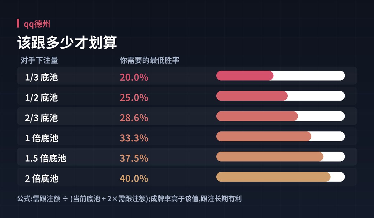 qq德州底池赔率图解:该跟多少才划算